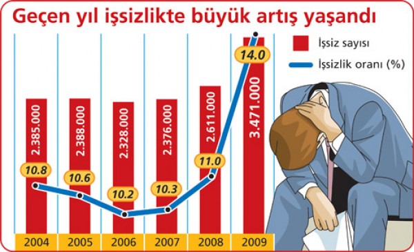 İşsizlik: Kriz döneminde en çok ürettiğimiz şey